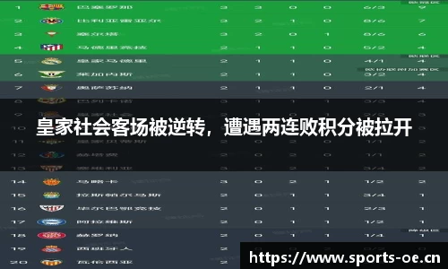 皇家社会客场被逆转，遭遇两连败积分被拉开