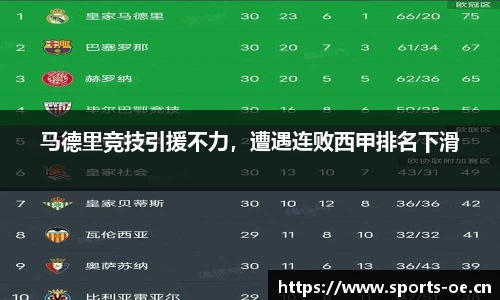 马德里竞技引援不力，遭遇连败西甲排名下滑